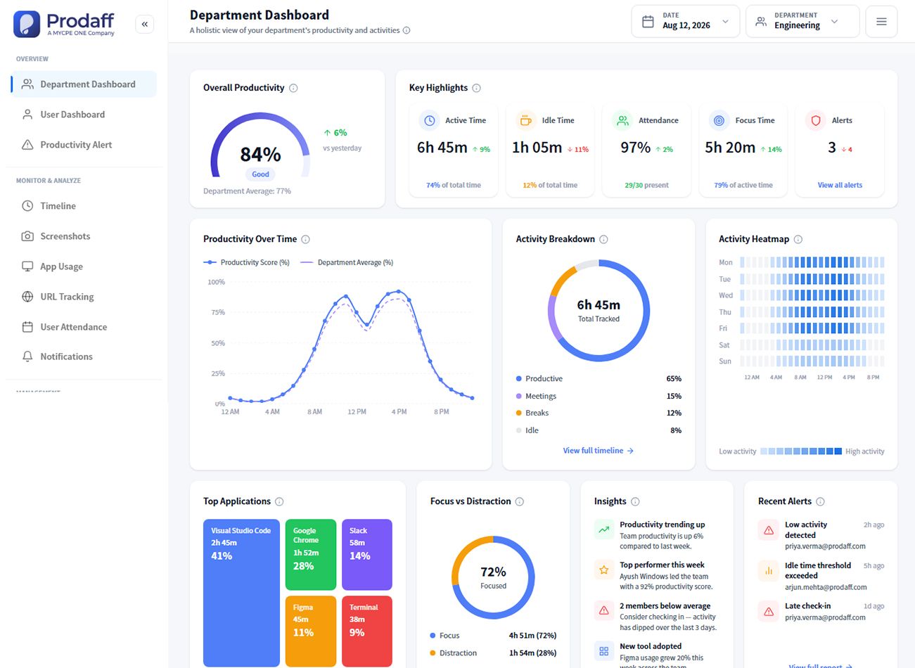 Prodaff department dashboard showing overall productivity, key highlights, activity breakdown and insights.